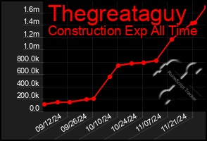 Total Graph of Thegreataguy