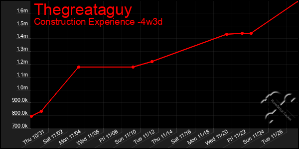 Last 31 Days Graph of Thegreataguy