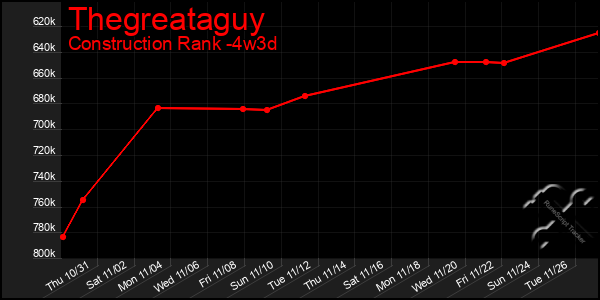 Last 31 Days Graph of Thegreataguy