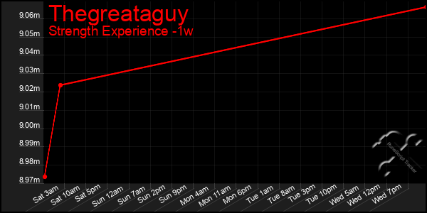 Last 7 Days Graph of Thegreataguy