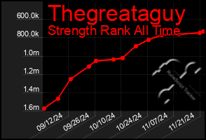 Total Graph of Thegreataguy