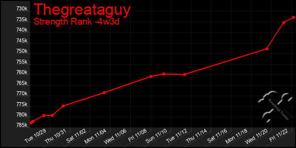 Last 31 Days Graph of Thegreataguy