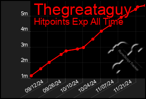 Total Graph of Thegreataguy