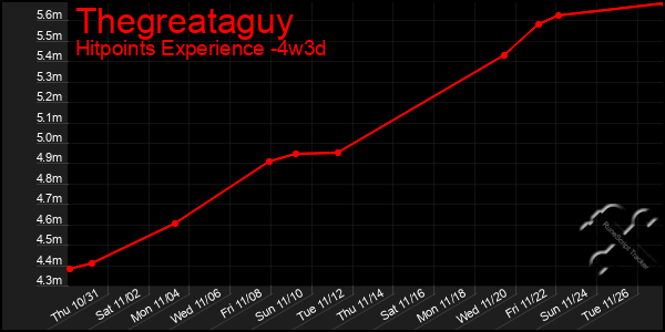 Last 31 Days Graph of Thegreataguy