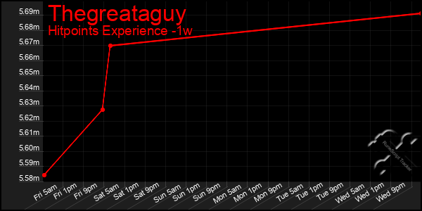 Last 7 Days Graph of Thegreataguy