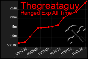 Total Graph of Thegreataguy