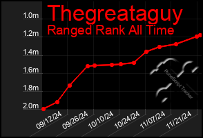 Total Graph of Thegreataguy