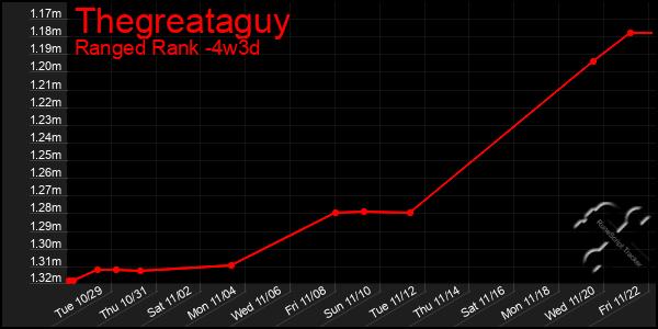 Last 31 Days Graph of Thegreataguy