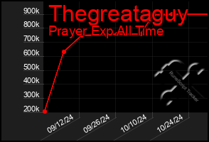 Total Graph of Thegreataguy