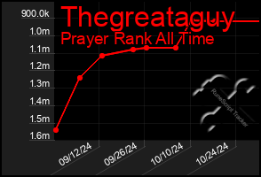 Total Graph of Thegreataguy