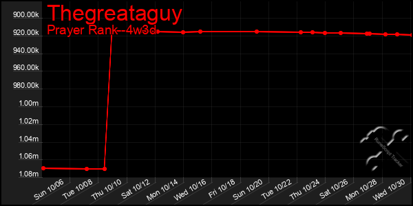 Last 31 Days Graph of Thegreataguy