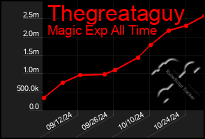 Total Graph of Thegreataguy