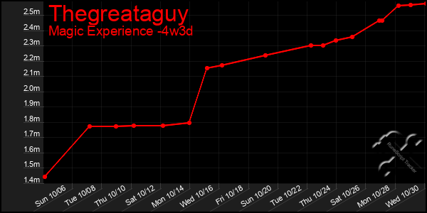 Last 31 Days Graph of Thegreataguy