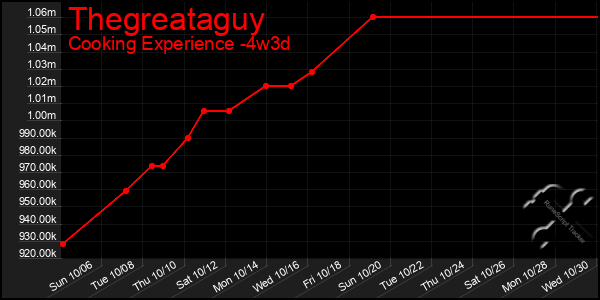 Last 31 Days Graph of Thegreataguy