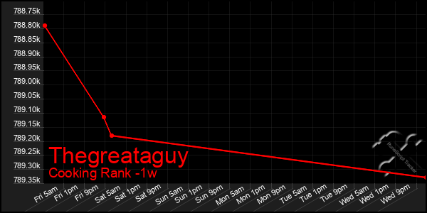 Last 7 Days Graph of Thegreataguy