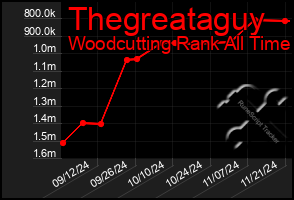 Total Graph of Thegreataguy