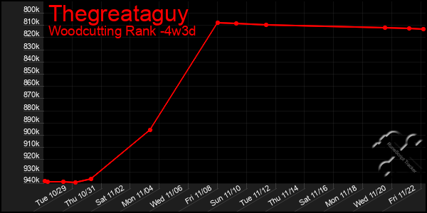 Last 31 Days Graph of Thegreataguy