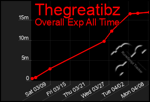 Total Graph of Thegreatibz