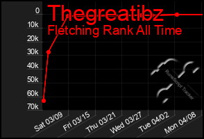 Total Graph of Thegreatibz