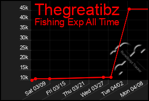 Total Graph of Thegreatibz