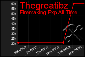 Total Graph of Thegreatibz