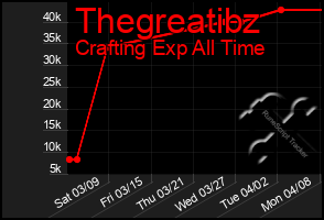 Total Graph of Thegreatibz