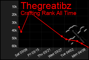 Total Graph of Thegreatibz