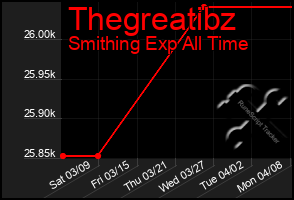 Total Graph of Thegreatibz