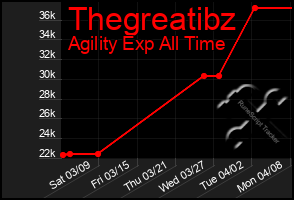 Total Graph of Thegreatibz