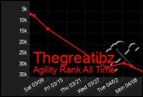 Total Graph of Thegreatibz