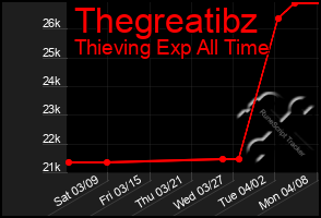 Total Graph of Thegreatibz