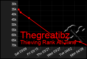 Total Graph of Thegreatibz