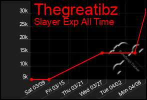 Total Graph of Thegreatibz