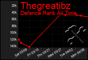 Total Graph of Thegreatibz