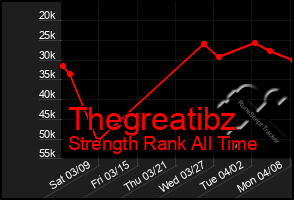 Total Graph of Thegreatibz