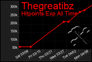 Total Graph of Thegreatibz