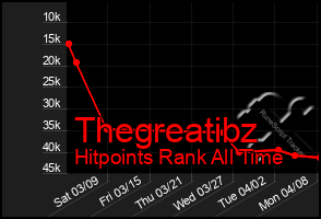 Total Graph of Thegreatibz