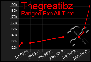 Total Graph of Thegreatibz