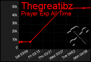 Total Graph of Thegreatibz