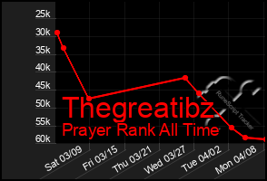 Total Graph of Thegreatibz