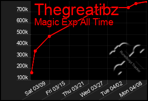 Total Graph of Thegreatibz