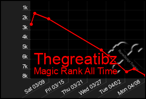 Total Graph of Thegreatibz