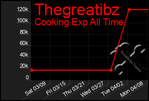 Total Graph of Thegreatibz