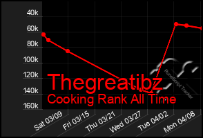 Total Graph of Thegreatibz