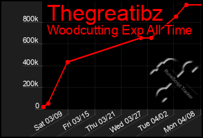 Total Graph of Thegreatibz