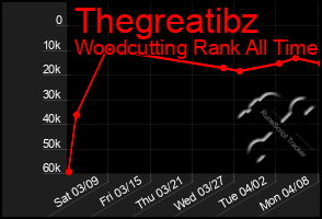 Total Graph of Thegreatibz