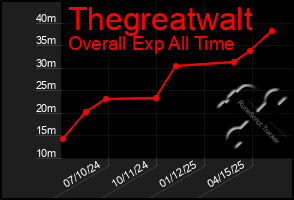 Total Graph of Thegreatwalt