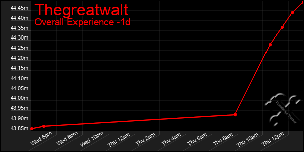 Last 24 Hours Graph of Thegreatwalt
