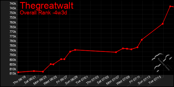 Last 31 Days Graph of Thegreatwalt