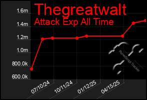 Total Graph of Thegreatwalt